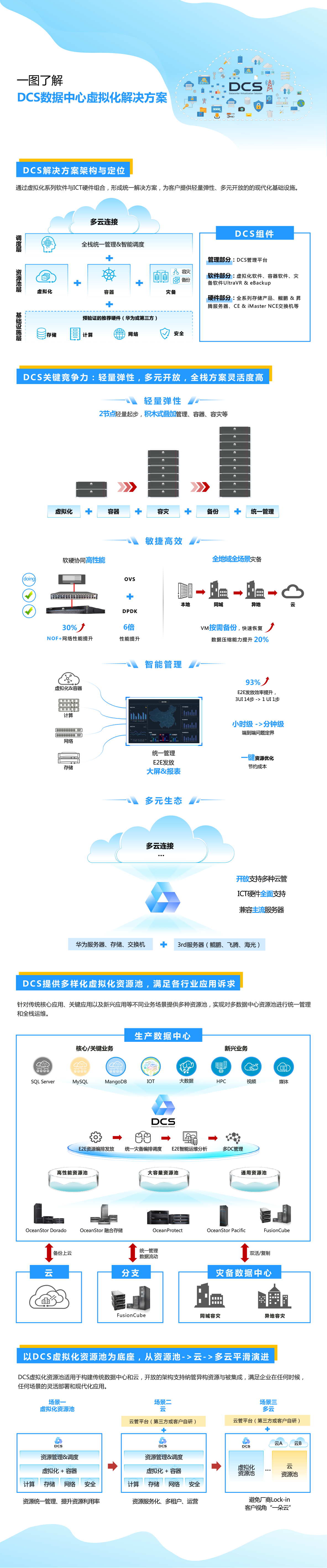 DCS虚拟化解决方案全家图.png